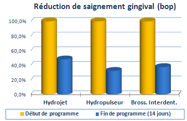 -70% de plaques (vpi) - 60% de saignement gengival (bop) 