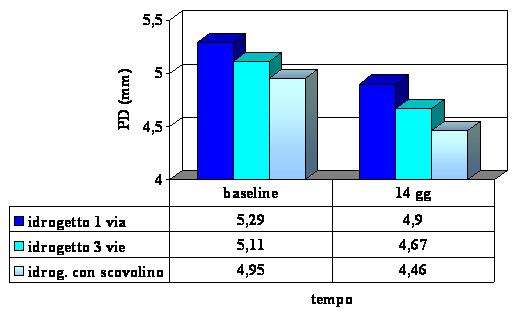  Profondité de sondage(PD)