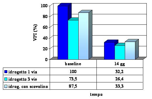 Valutazione clinica e biochimica dell’uso domiciliare di un irrigatore orale innovativo (SoWash)  in pazienti affetti da gengivite e parodontite.