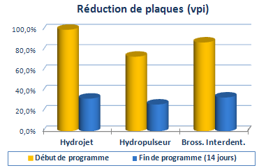 -70% de plaques (vpi) - 60% de saignement gengival (bop) 