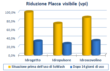 Benefici - SoWash – Idropulsore - Idrogetto 