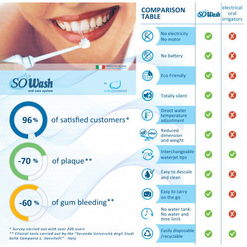 Irrigador sales dental sowash