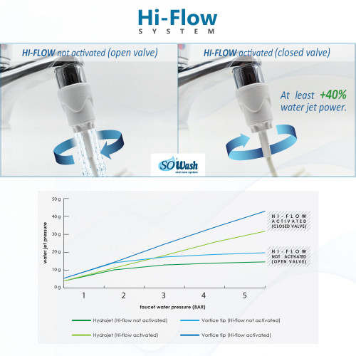Oral irrigator SoWash VORTICE