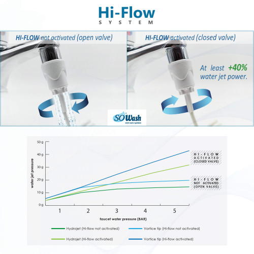 Irrigador dental Sowash HIDROJET garantiza la limpieza interdental