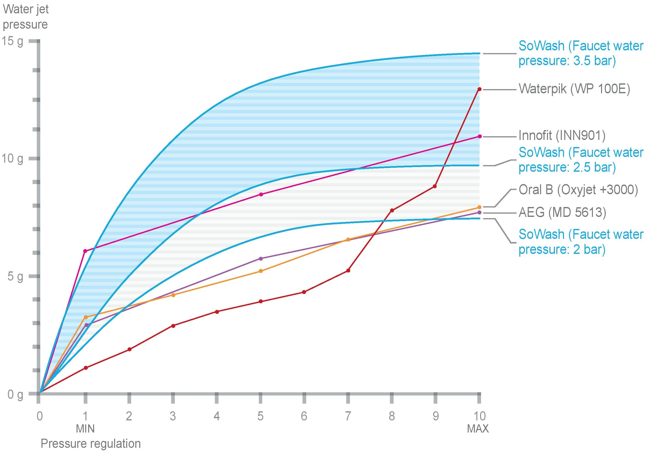 Comparison of water jet pressure of SoWash with electric oral irrigators