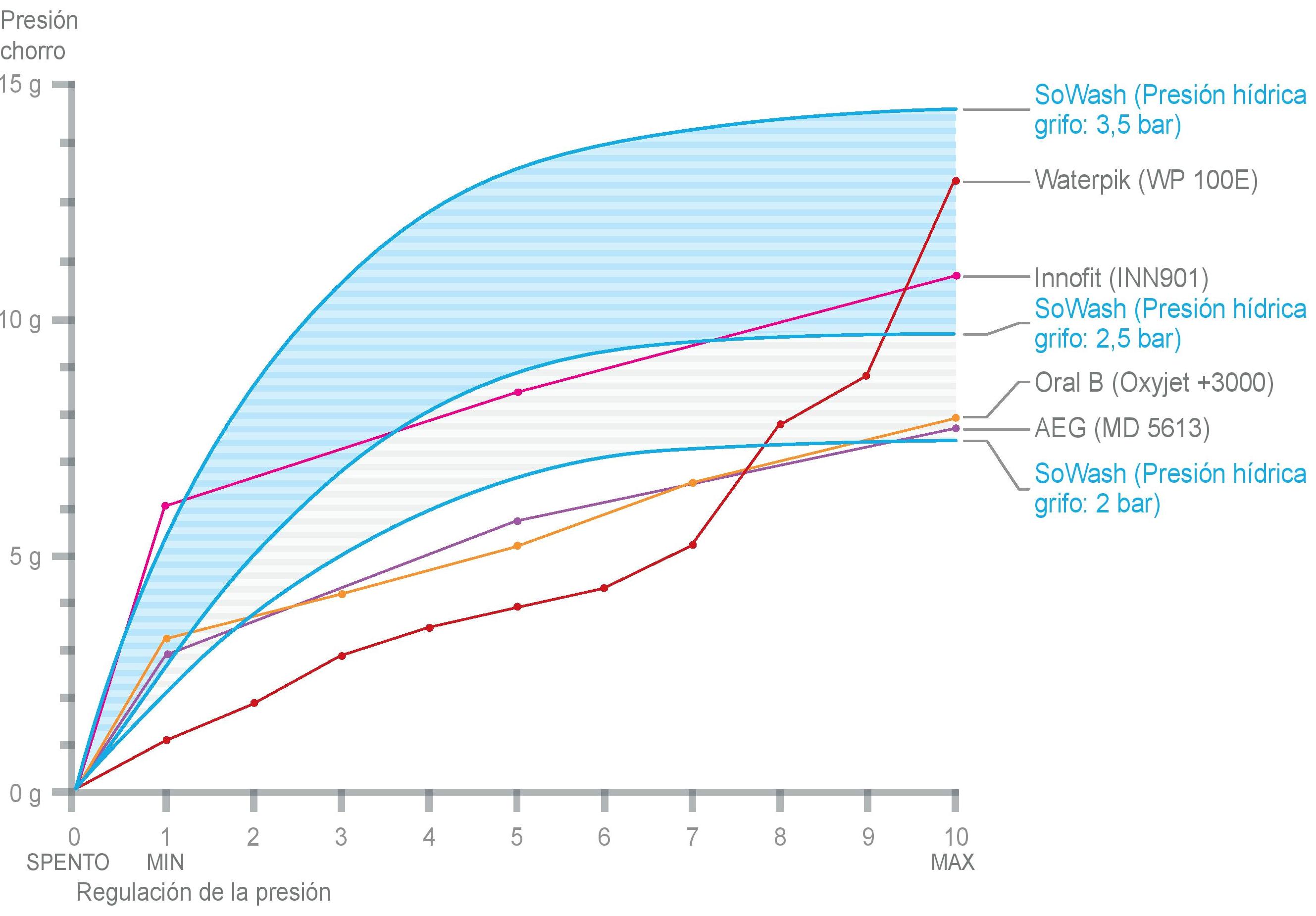 Comparación presión chorro de agua SoWash con hidropulsores eléctricos