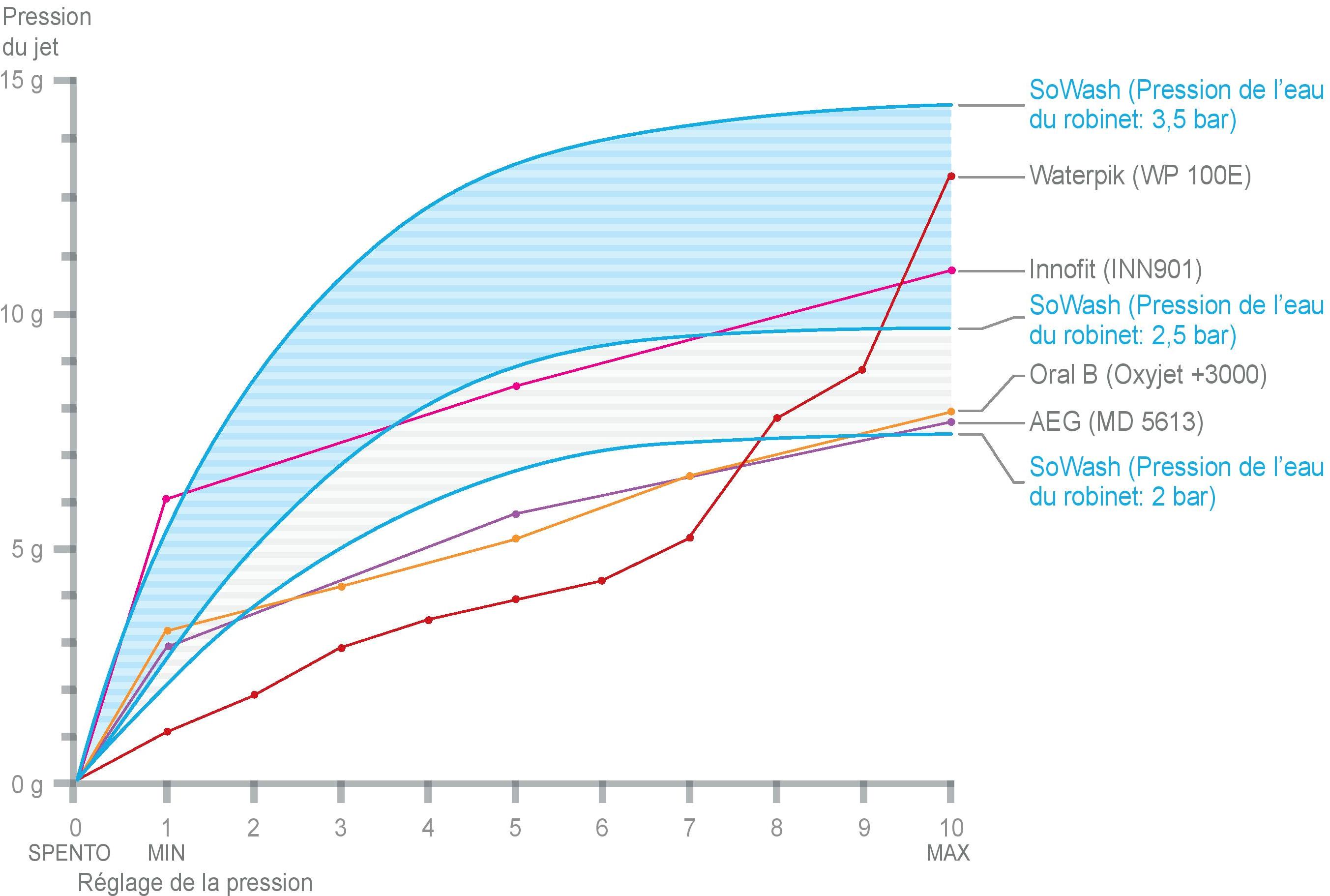 Comparaison entre la pression du jet  d’eau SoWash et les hydropulseurs électriques