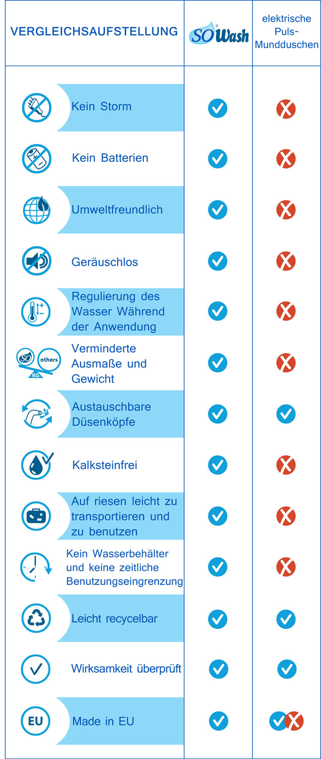 Vergleichsaufstellung SoWash und elektrische Puls-mundduschen