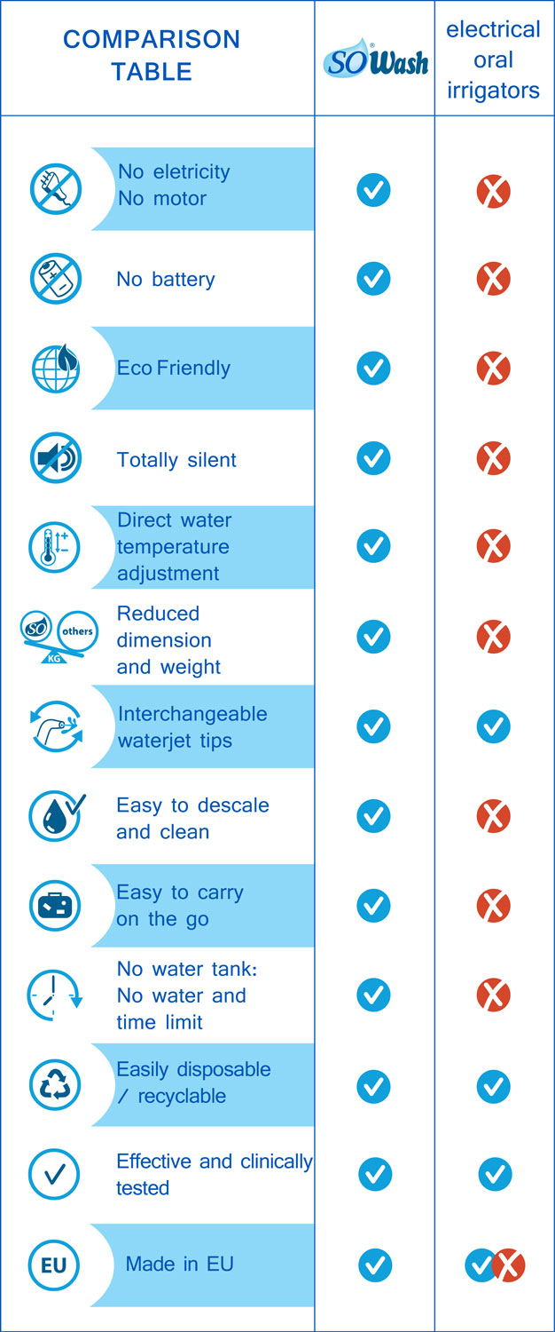 Comparison tables sowash and electrical dental water kets