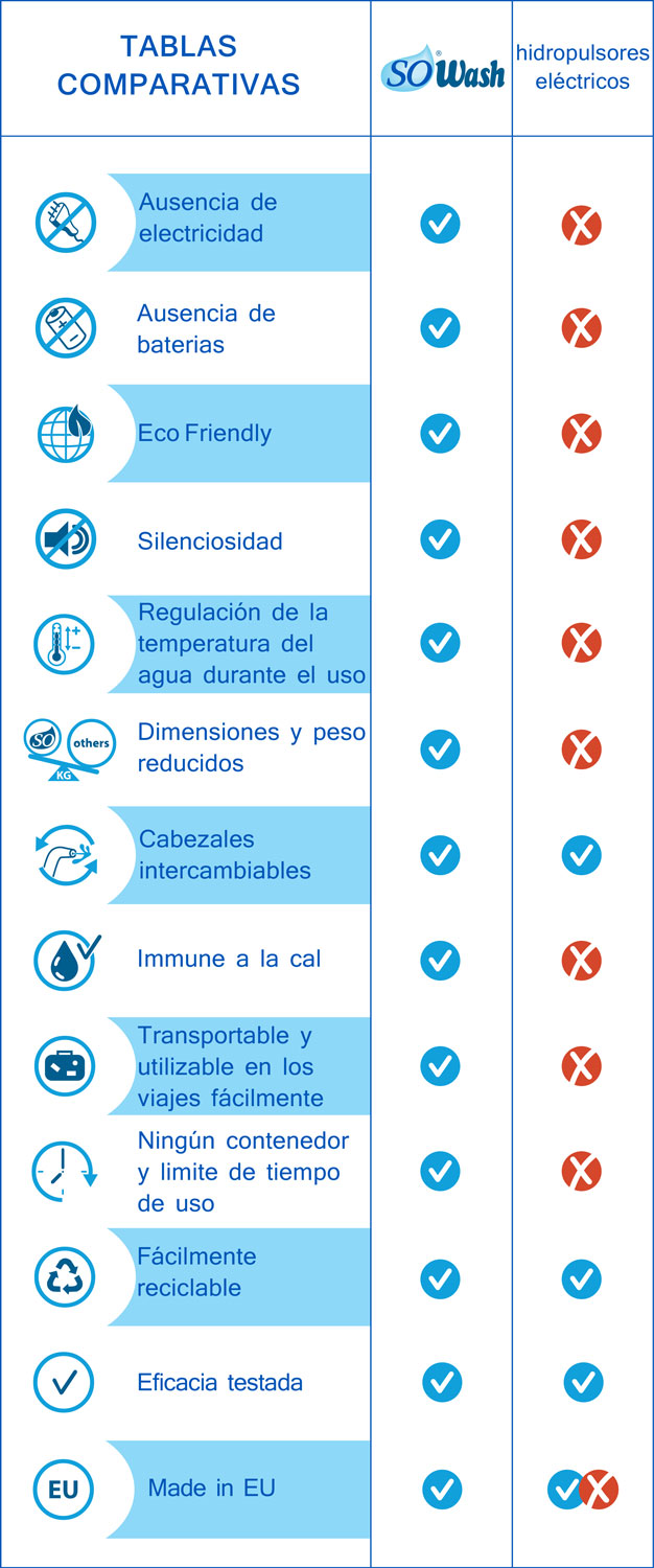 Tablas comparativas SoWash y Hidropulsores eléctricos