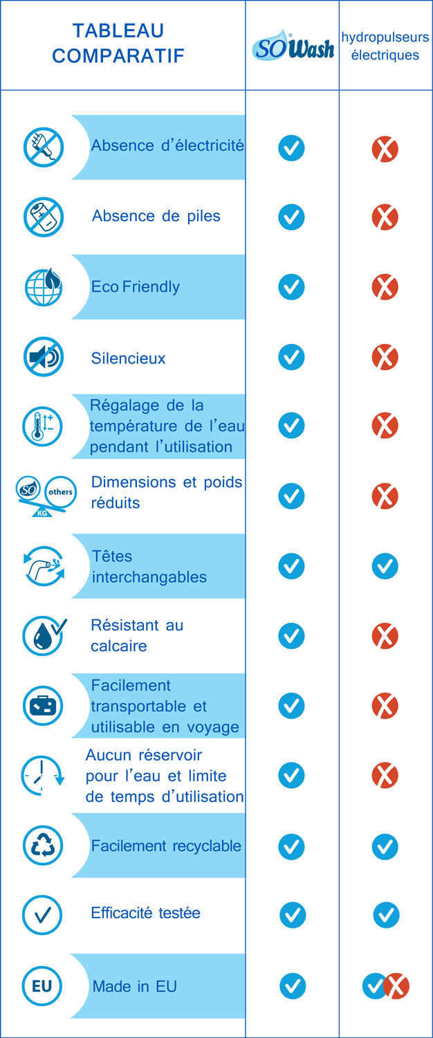Tableaux comparatifs SoWash et hydropuleurs électriques