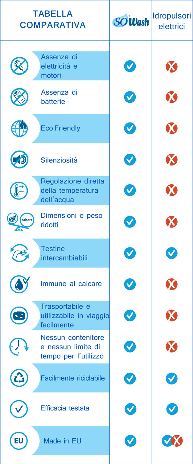 SOWASH IDROPULSORE DENTALE PER L'IGIENE ORALE